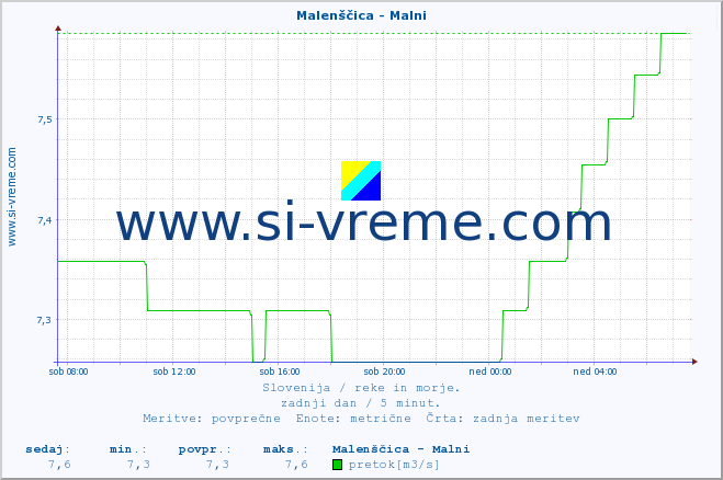 POVPREČJE :: Malenščica - Malni :: temperatura | pretok | višina :: zadnji dan / 5 minut.