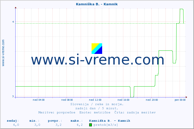 POVPREČJE :: Savinja - Letuš :: temperatura | pretok | višina :: zadnji dan / 5 minut.