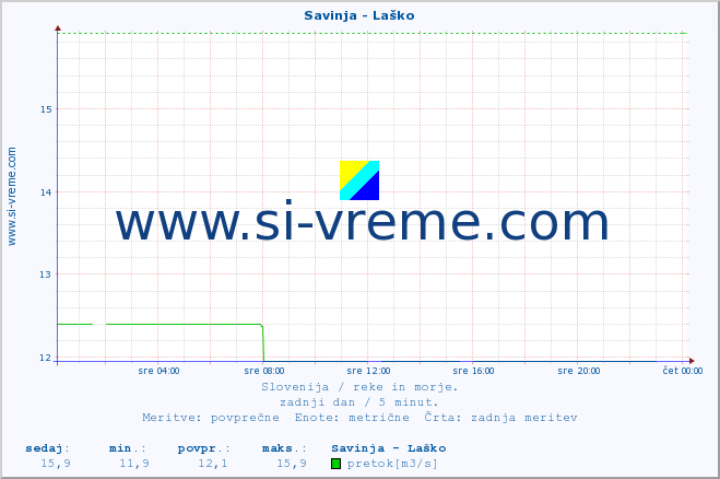 POVPREČJE :: Savinja - Laško :: temperatura | pretok | višina :: zadnji dan / 5 minut.