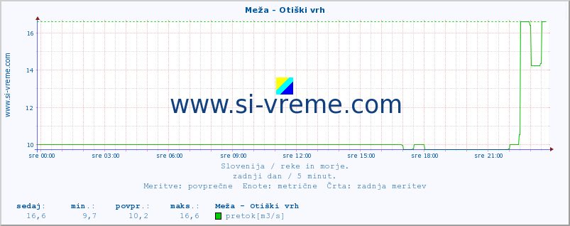 POVPREČJE :: Meža - Otiški vrh :: temperatura | pretok | višina :: zadnji dan / 5 minut.