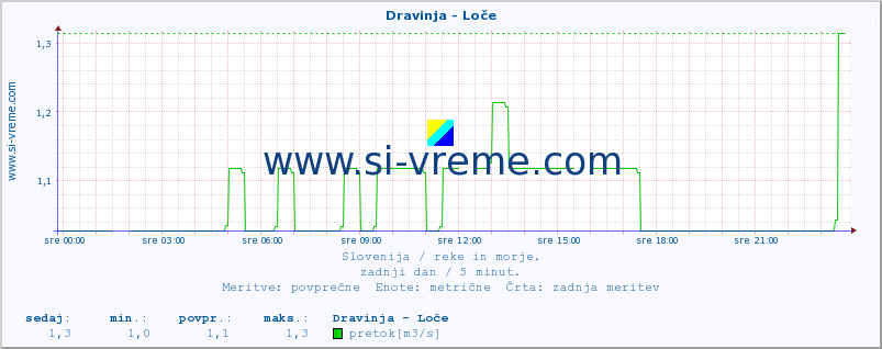 POVPREČJE :: Dravinja - Loče :: temperatura | pretok | višina :: zadnji dan / 5 minut.