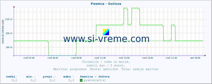 POVPREČJE :: Pesnica - Gočova :: temperatura | pretok | višina :: zadnji dan / 5 minut.