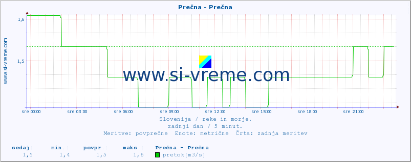 POVPREČJE :: Prečna - Prečna :: temperatura | pretok | višina :: zadnji dan / 5 minut.