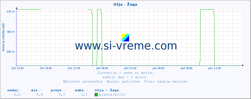 POVPREČJE :: Učja - Žaga :: temperatura | pretok | višina :: zadnji dan / 5 minut.