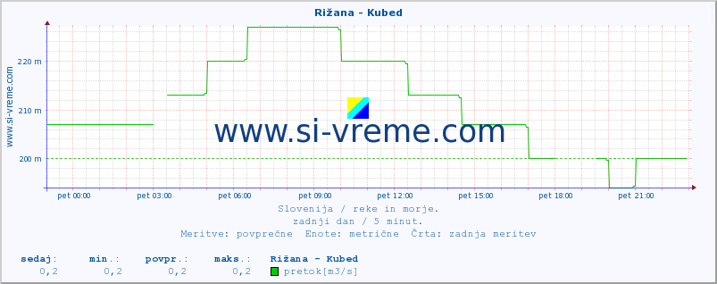 POVPREČJE :: Rižana - Kubed :: temperatura | pretok | višina :: zadnji dan / 5 minut.