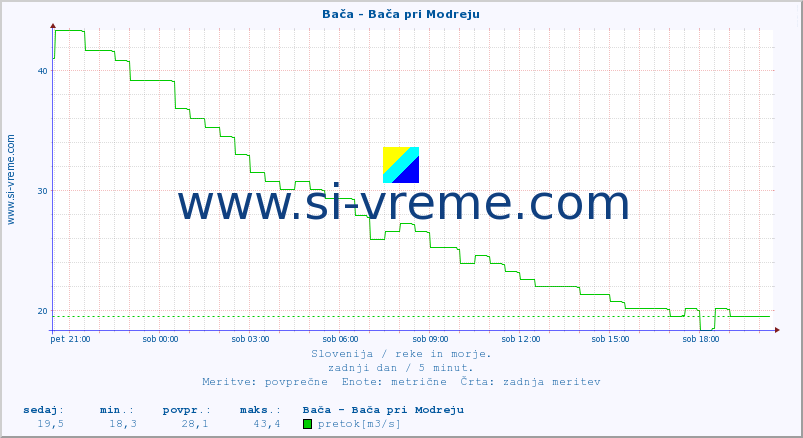 POVPREČJE :: Bača - Bača pri Modreju :: temperatura | pretok | višina :: zadnji dan / 5 minut.