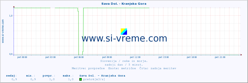 POVPREČJE :: Sava Dol. - Kranjska Gora :: temperatura | pretok | višina :: zadnji dan / 5 minut.