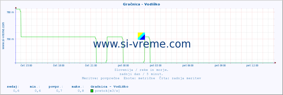 POVPREČJE :: Gračnica - Vodiško :: temperatura | pretok | višina :: zadnji dan / 5 minut.