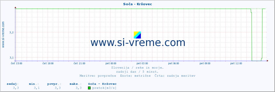 POVPREČJE :: Soča - Kršovec :: temperatura | pretok | višina :: zadnji dan / 5 minut.