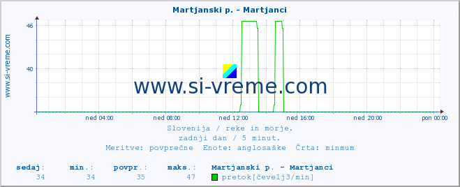 POVPREČJE :: Martjanski p. - Martjanci :: temperatura | pretok | višina :: zadnji dan / 5 minut.