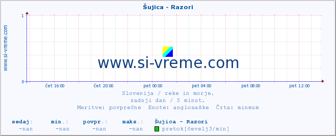 POVPREČJE :: Šujica - Razori :: temperatura | pretok | višina :: zadnji dan / 5 minut.