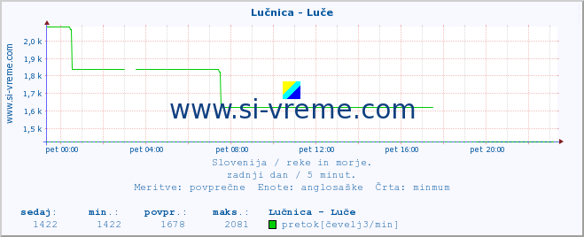 POVPREČJE :: Lučnica - Luče :: temperatura | pretok | višina :: zadnji dan / 5 minut.