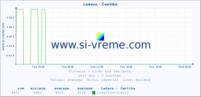  :: Ledava - Čentiba :: temperature | flow | height :: last day / 5 minutes.