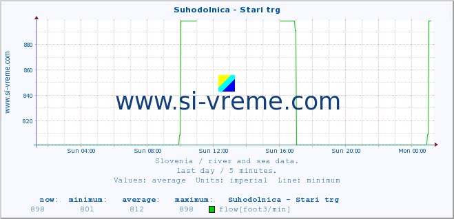  :: Suhodolnica - Stari trg :: temperature | flow | height :: last day / 5 minutes.