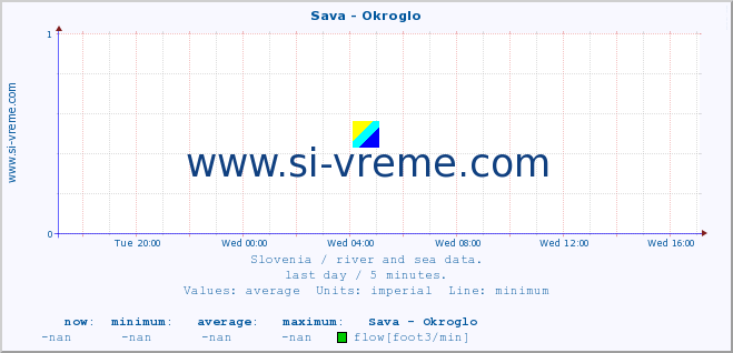  :: Sava - Okroglo :: temperature | flow | height :: last day / 5 minutes.