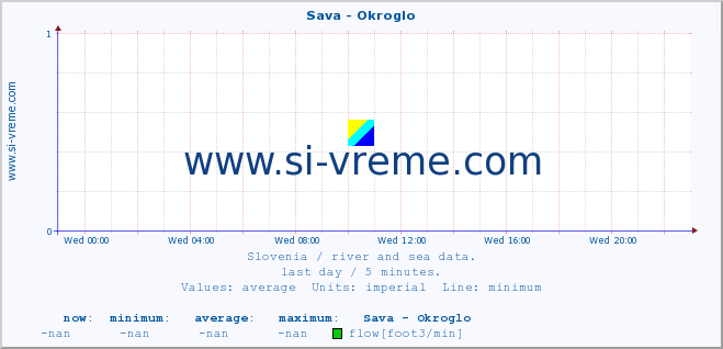  :: Sava - Okroglo :: temperature | flow | height :: last day / 5 minutes.