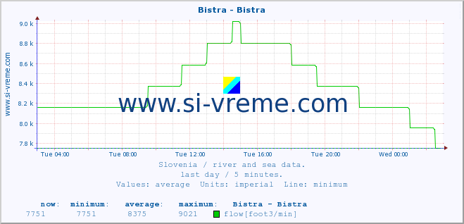  :: Bistra - Bistra :: temperature | flow | height :: last day / 5 minutes.