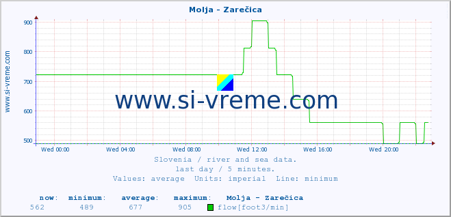  :: Molja - Zarečica :: temperature | flow | height :: last day / 5 minutes.