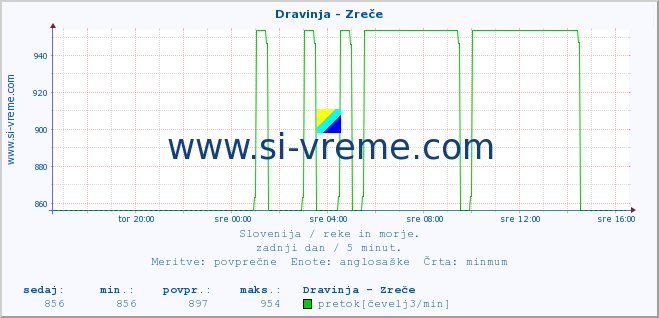 POVPREČJE :: Dravinja - Zreče :: temperatura | pretok | višina :: zadnji dan / 5 minut.