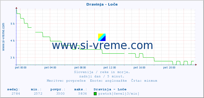 POVPREČJE :: Dravinja - Loče :: temperatura | pretok | višina :: zadnji dan / 5 minut.