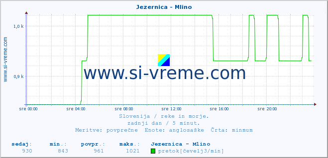 POVPREČJE :: Jezernica - Mlino :: temperatura | pretok | višina :: zadnji dan / 5 minut.