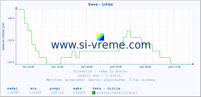 POVPREČJE :: Sava - Litija :: temperatura | pretok | višina :: zadnji dan / 5 minut.