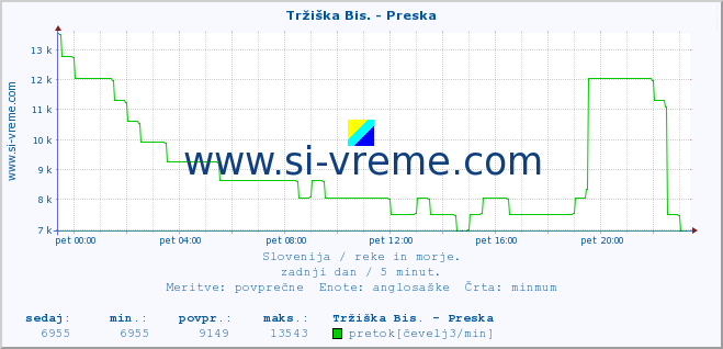 POVPREČJE :: Tržiška Bis. - Preska :: temperatura | pretok | višina :: zadnji dan / 5 minut.