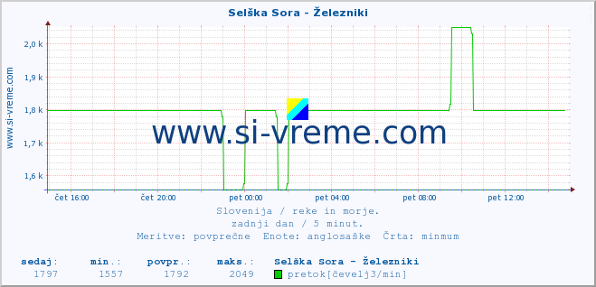 POVPREČJE :: Selška Sora - Železniki :: temperatura | pretok | višina :: zadnji dan / 5 minut.