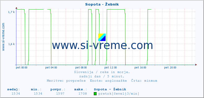 POVPREČJE :: Sopota - Žebnik :: temperatura | pretok | višina :: zadnji dan / 5 minut.