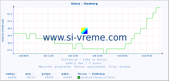 POVPREČJE :: Unica - Hasberg :: temperatura | pretok | višina :: zadnji dan / 5 minut.