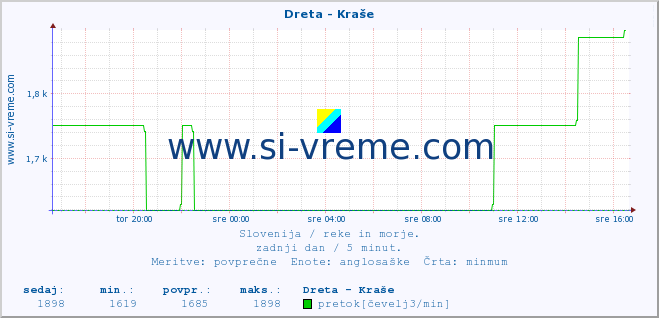 POVPREČJE :: Dreta - Kraše :: temperatura | pretok | višina :: zadnji dan / 5 minut.