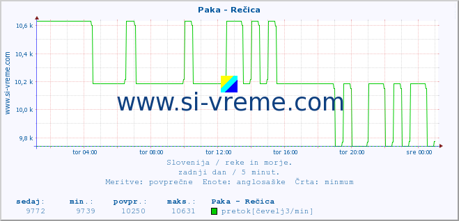 POVPREČJE :: Paka - Rečica :: temperatura | pretok | višina :: zadnji dan / 5 minut.