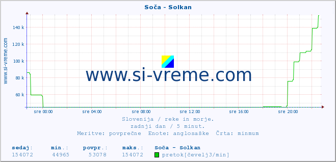 POVPREČJE :: Soča - Solkan :: temperatura | pretok | višina :: zadnji dan / 5 minut.