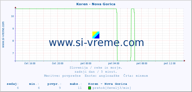 POVPREČJE :: Koren - Nova Gorica :: temperatura | pretok | višina :: zadnji dan / 5 minut.