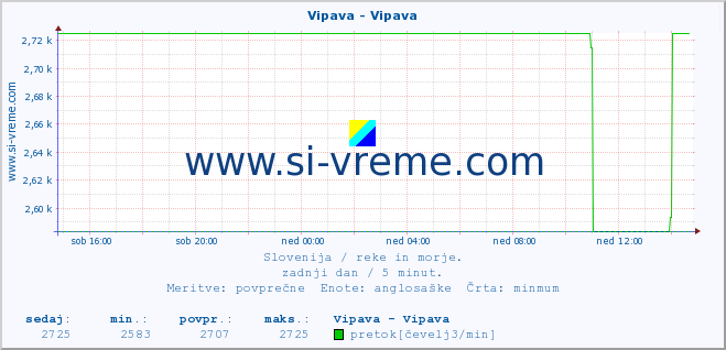 POVPREČJE :: Vipava - Vipava :: temperatura | pretok | višina :: zadnji dan / 5 minut.