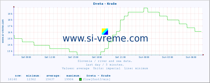  :: Dreta - Kraše :: temperature | flow | height :: last day / 5 minutes.