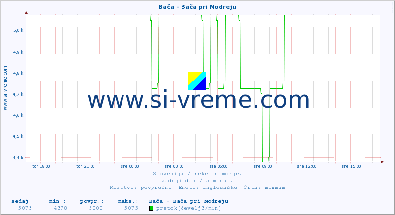 POVPREČJE :: Bača - Bača pri Modreju :: temperatura | pretok | višina :: zadnji dan / 5 minut.