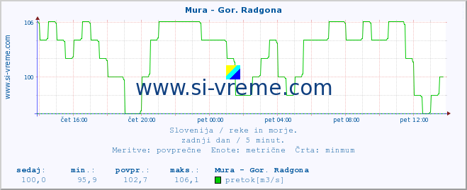 POVPREČJE :: Mura - Gor. Radgona :: temperatura | pretok | višina :: zadnji dan / 5 minut.