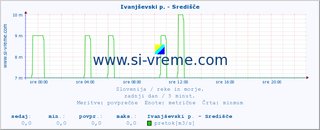 POVPREČJE :: Ivanjševski p. - Središče :: temperatura | pretok | višina :: zadnji dan / 5 minut.