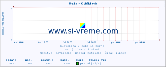 POVPREČJE :: Meža - Otiški vrh :: temperatura | pretok | višina :: zadnji dan / 5 minut.