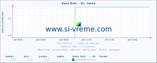 POVPREČJE :: Sava Boh. - Sv. Janez :: temperatura | pretok | višina :: zadnji dan / 5 minut.