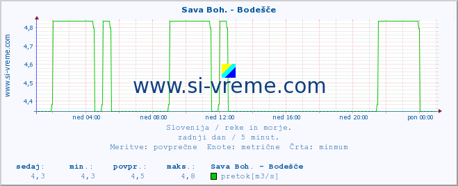 POVPREČJE :: Sava Boh. - Bodešče :: temperatura | pretok | višina :: zadnji dan / 5 minut.