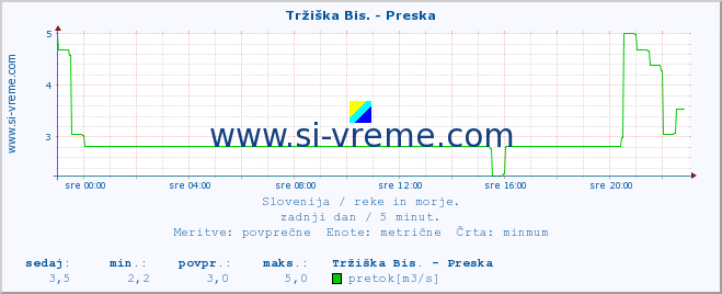 POVPREČJE :: Tržiška Bis. - Preska :: temperatura | pretok | višina :: zadnji dan / 5 minut.