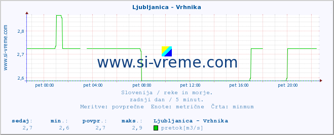 POVPREČJE :: Ljubljanica - Vrhnika :: temperatura | pretok | višina :: zadnji dan / 5 minut.