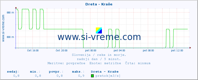 POVPREČJE :: Dreta - Kraše :: temperatura | pretok | višina :: zadnji dan / 5 minut.