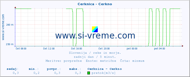 POVPREČJE :: Cerknica - Cerkno :: temperatura | pretok | višina :: zadnji dan / 5 minut.