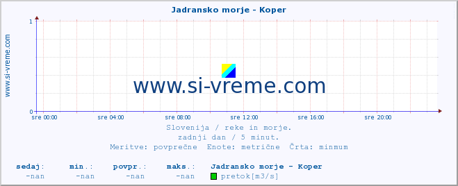 POVPREČJE :: Jadransko morje - Koper :: temperatura | pretok | višina :: zadnji dan / 5 minut.