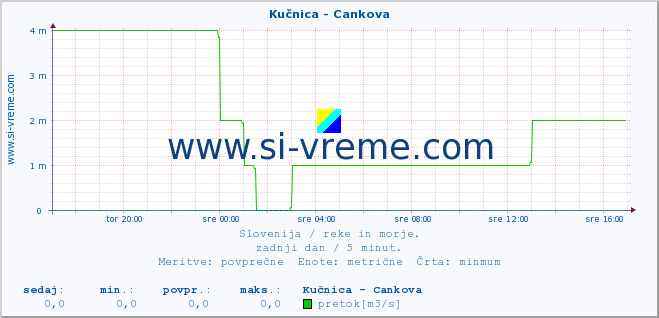 POVPREČJE :: Kučnica - Cankova :: temperatura | pretok | višina :: zadnji dan / 5 minut.