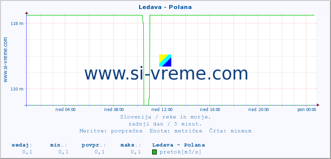 POVPREČJE :: Ledava - Polana :: temperatura | pretok | višina :: zadnji dan / 5 minut.