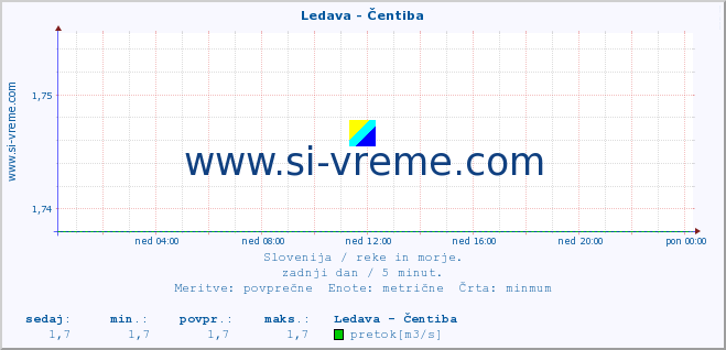 POVPREČJE :: Ledava - Čentiba :: temperatura | pretok | višina :: zadnji dan / 5 minut.